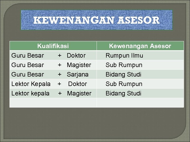 KEWENANGAN ASESOR Kualifikasi Guru Besar + Doktor Guru Besar + Magister Guru Besar +