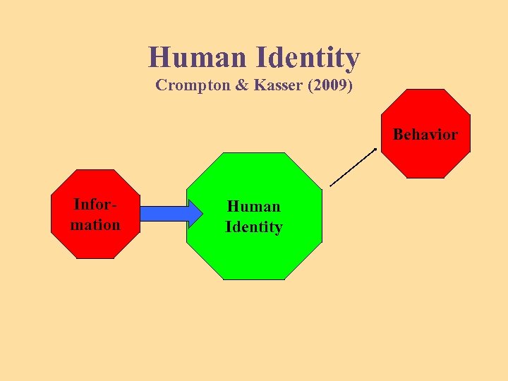 Human Identity Crompton & Kasser (2009) Behavior Information Human Identity 