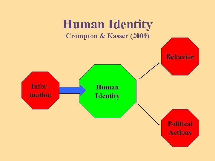 Human Identity Crompton & Kasser (2009) Behavior Information Human Identity Political Actions 