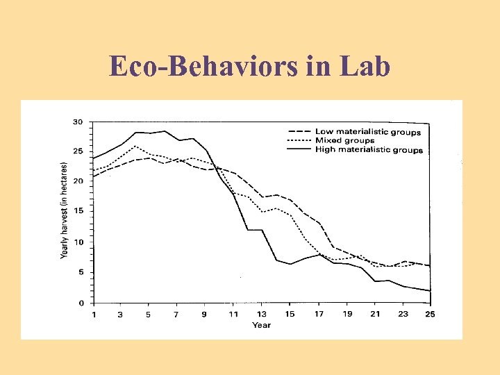 Eco-Behaviors in Lab 
