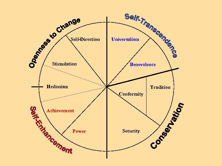 Self-Direction Stimulation Universalism Benevolence Hedonism Tradition Conformity Achievement Power Security 