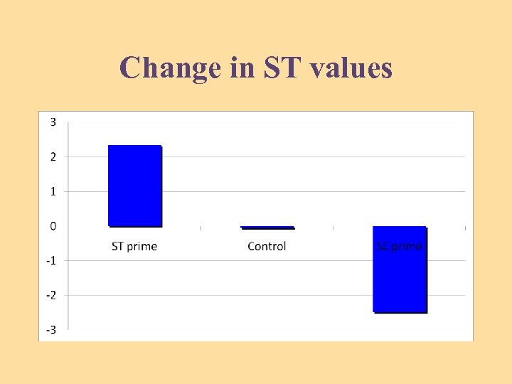 Change in ST values 