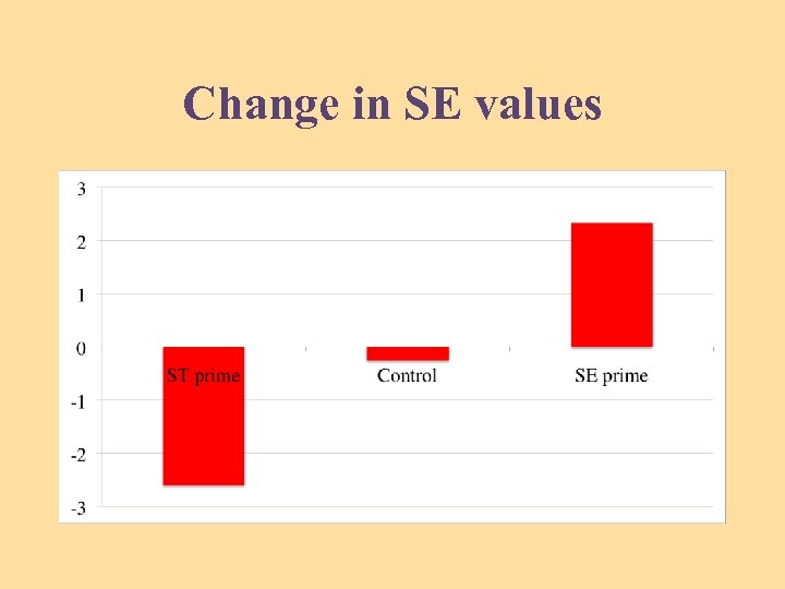 Change in SE values 