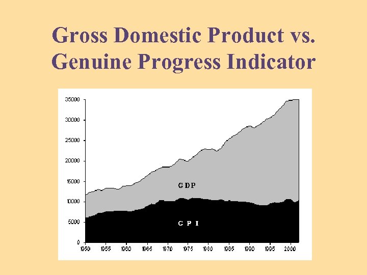 Gross Domestic Product vs. Genuine Progress Indicator 