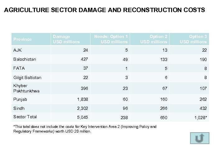 AGRICULTURE SECTOR DAMAGE AND RECONSTRUCTION COSTS Needs: Option 1 USD millions Option 2 USD