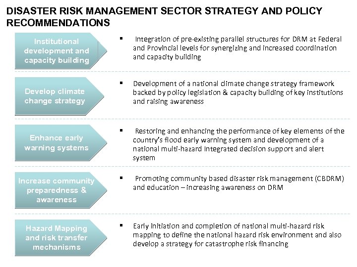 DISASTER RISK MANAGEMENT SECTOR STRATEGY AND POLICY RECOMMENDATIONS § Integration of pre-existing parallel structures
