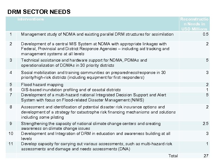 DRM SECTOR NEEDS Interventions Reconstructio n Needs in USD Millions 0. 5 1 Management