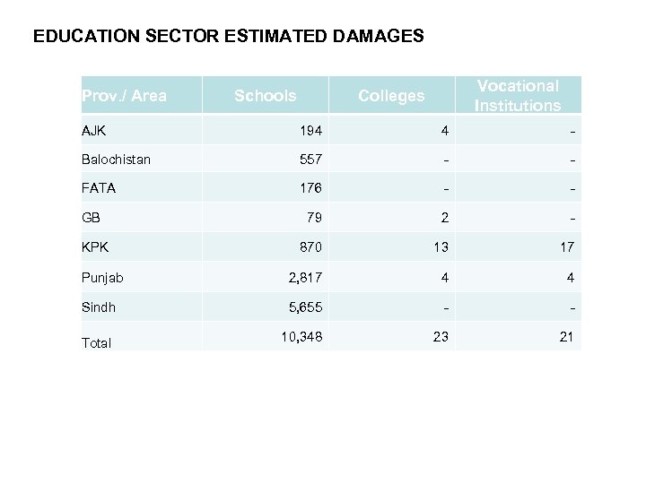 EDUCATION SECTOR ESTIMATED DAMAGES Prov. / Area Schools Vocational Institutions Colleges AJK 194 4