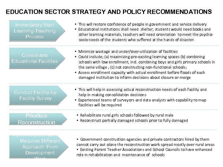 EDUCATION SECTOR STRATEGY AND POLICY RECOMMENDATIONS Immediately Start Learning-Teaching Process Consolidate Educational Facilities Conduct