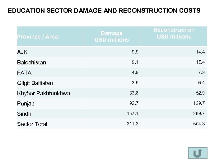 EDUCATION SECTOR DAMAGE AND RECONSTRUCTION COSTS Province / Area Reconstruction USD millions Damage USD