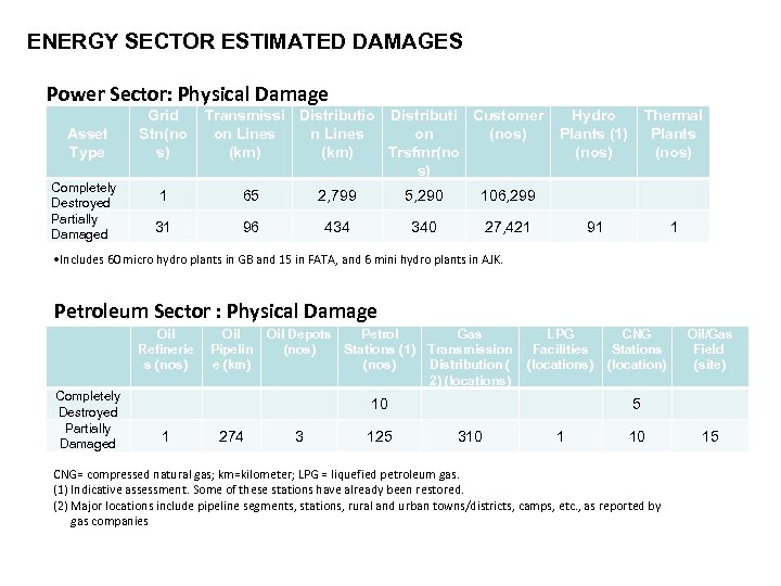 ENERGY SECTOR ESTIMATED DAMAGES Power Sector: Physical Damage Asset Type Completely Destroyed Partially Damaged