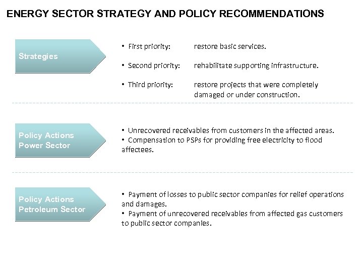 ENERGY SECTOR STRATEGY AND POLICY RECOMMENDATIONS • First priority: Policy Actions Power Sector Policy