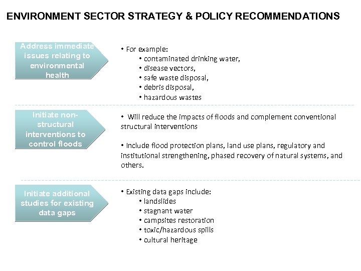 ENVIRONMENT SECTOR STRATEGY & POLICY RECOMMENDATIONS Address immediate issues relating to environmental health Initiate