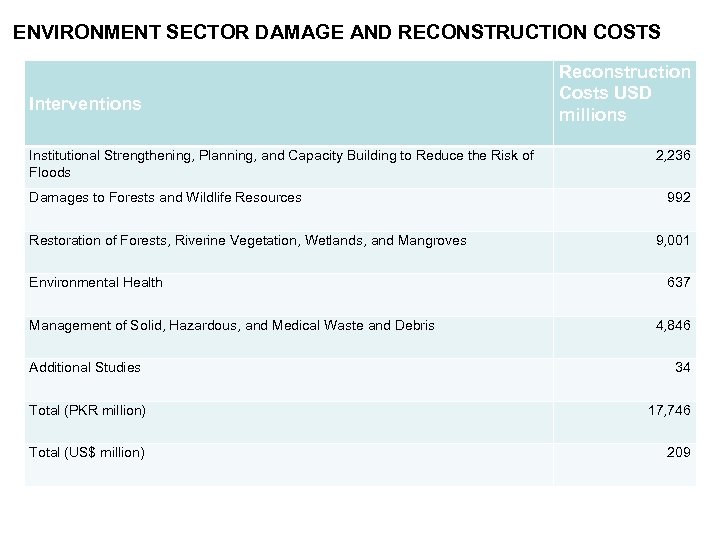 ENVIRONMENT SECTOR DAMAGE AND RECONSTRUCTION COSTS Interventions Institutional Strengthening, Planning, and Capacity Building to