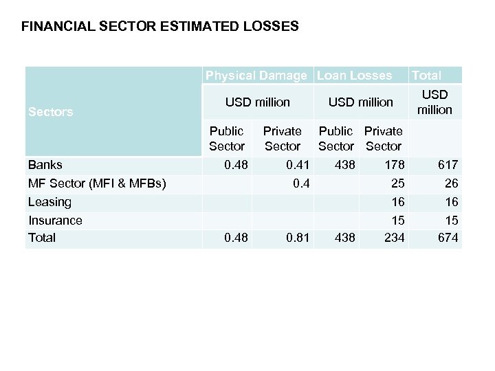 FINANCIAL SECTOR ESTIMATED LOSSES Physical Damage Loan Losses Sectors Banks MF Sector (MFI &
