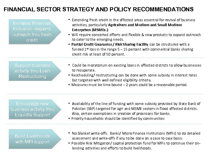 FINANCIAL SECTOR STRATEGY AND POLICY RECOMMENDATIONS Increase Financial Inclusion –expand outreach thru fresh credit