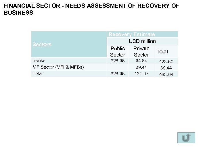 FINANCIAL SECTOR - NEEDS ASSESSMENT OF RECOVERY OF BUSINESS Sectors Banks MF Sector (MFI