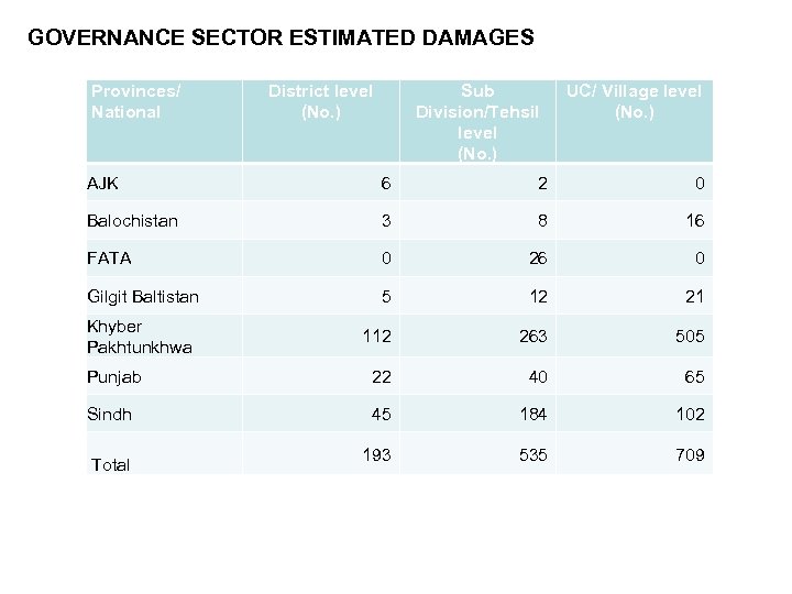 GOVERNANCE SECTOR ESTIMATED DAMAGES Provinces/ National District level (No. ) Sub Division/Tehsil level (No.