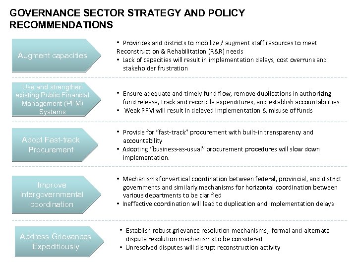GOVERNANCE SECTOR STRATEGY AND POLICY RECOMMENDATIONS • Provinces and districts to mobilize / augment