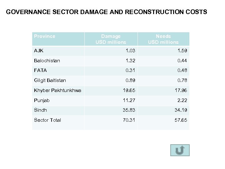 GOVERNANCE SECTOR DAMAGE AND RECONSTRUCTION COSTS Province Damage USD millions Needs USD millions AJK