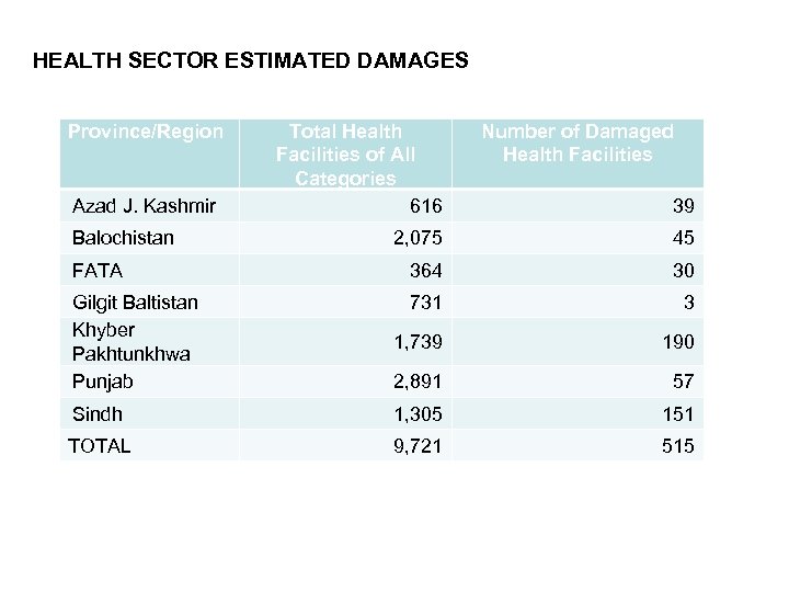 HEALTH SECTOR ESTIMATED DAMAGES Province/Region Azad J. Kashmir Balochistan Total Health Facilities of All