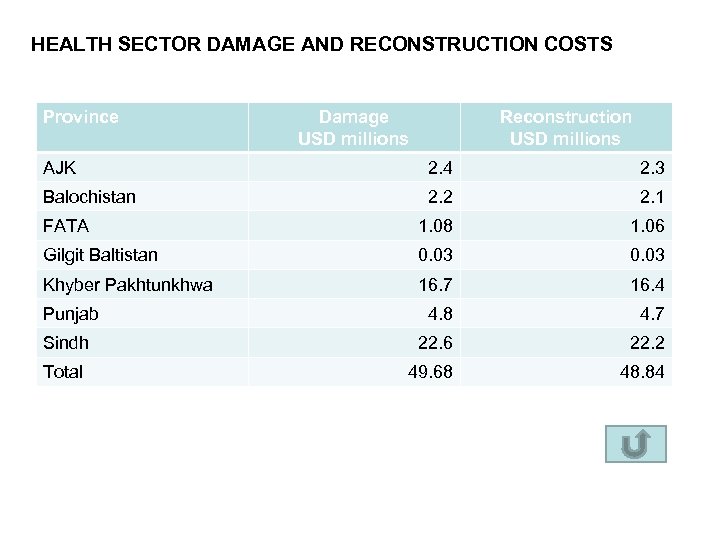 HEALTH SECTOR DAMAGE AND RECONSTRUCTION COSTS Province Damage USD millions Reconstruction USD millions AJK