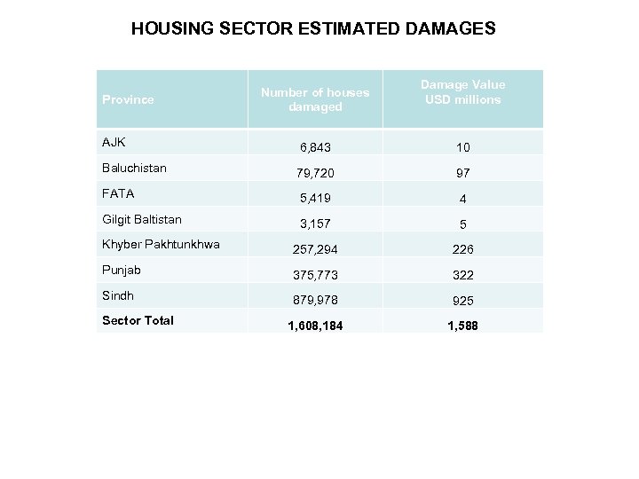 HOUSING SECTOR ESTIMATED DAMAGES Province Number of houses damaged Damage Value USD millions AJK