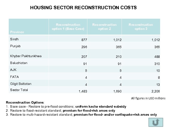 HOUSING SECTOR RECONSTRUCTION COSTS Province Reconstruction option 1 (Base Case) Reconstruction option 2 Reconstruction