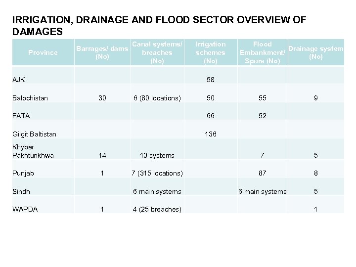 IRRIGATION, DRAINAGE AND FLOOD SECTOR OVERVIEW OF DAMAGES Province Barrages/ dams (No) Canal systems/