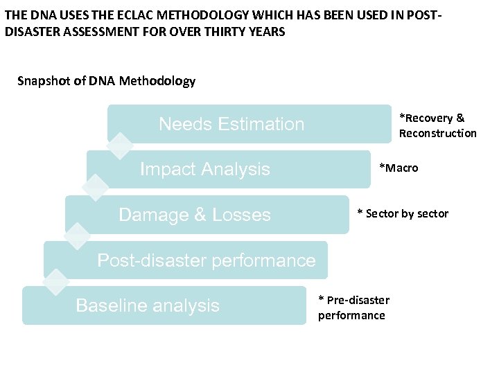 THE DNA USES THE ECLAC METHODOLOGY WHICH HAS BEEN USED IN POSTDISASTER ASSESSMENT FOR