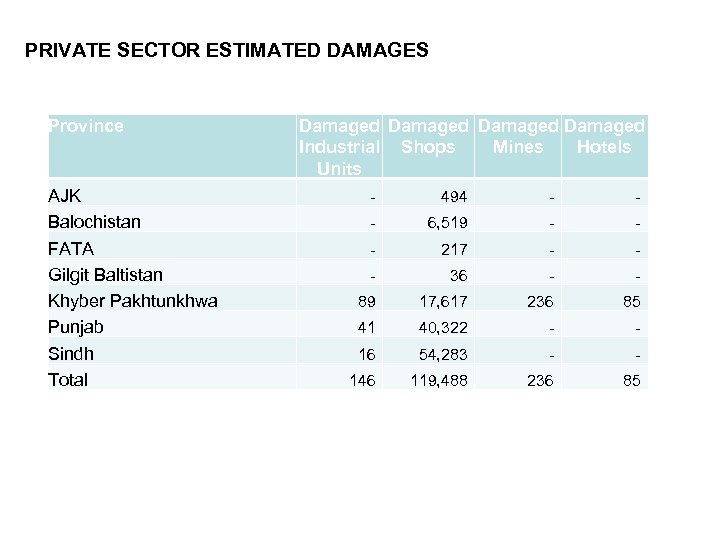 PRIVATE SECTOR ESTIMATED DAMAGES Province AJK Balochistan FATA Gilgit Baltistan Khyber Pakhtunkhwa Punjab Sindh