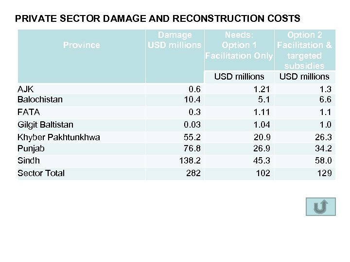 PRIVATE SECTOR DAMAGE AND RECONSTRUCTION COSTS Province AJK Balochistan FATA Gilgit Baltistan Khyber Pakhtunkhwa