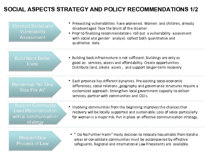 SOCIAL ASPECTS STRATEGY AND POLICY RECOMMENDATIONS 1/2 Conduct Social and Vulnerability Assessment Build Back