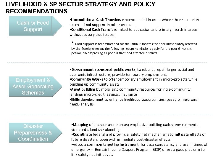 LIVELIHOOD & SP SECTOR STRATEGY AND POLICY RECOMMENDATIONS Cash or Food Support • Unconditional