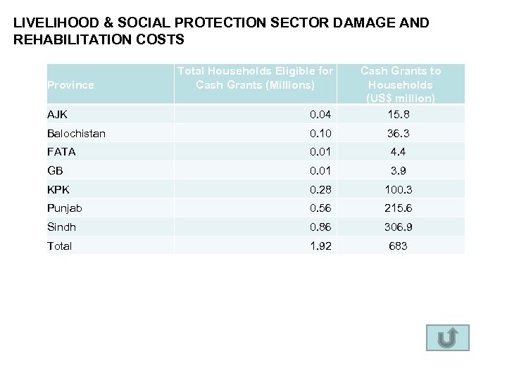 LIVELIHOOD & SOCIAL PROTECTION SECTOR DAMAGE AND REHABILITATION COSTS AJK 0. 04 Cash Grants