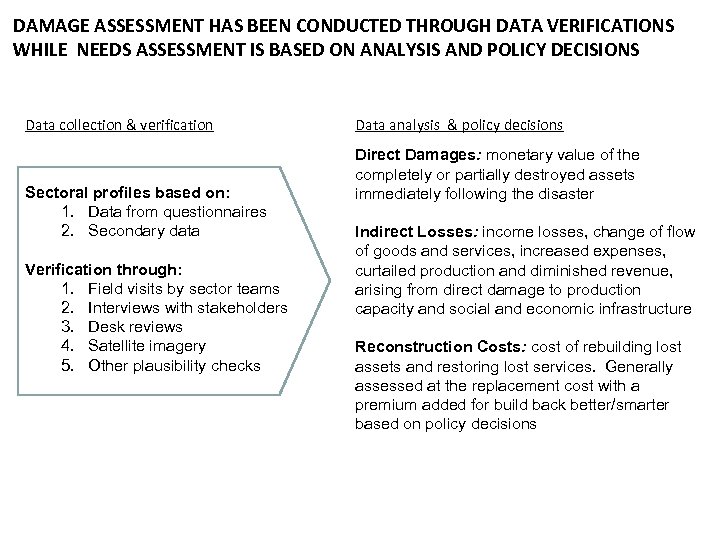 DAMAGE ASSESSMENT HAS BEEN CONDUCTED THROUGH DATA VERIFICATIONS WHILE NEEDS ASSESSMENT IS BASED ON
