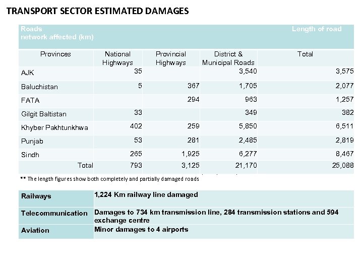 TRANSPORT SECTOR ESTIMATED DAMAGES Roads Length of road network affected (km) Provinces National Highways