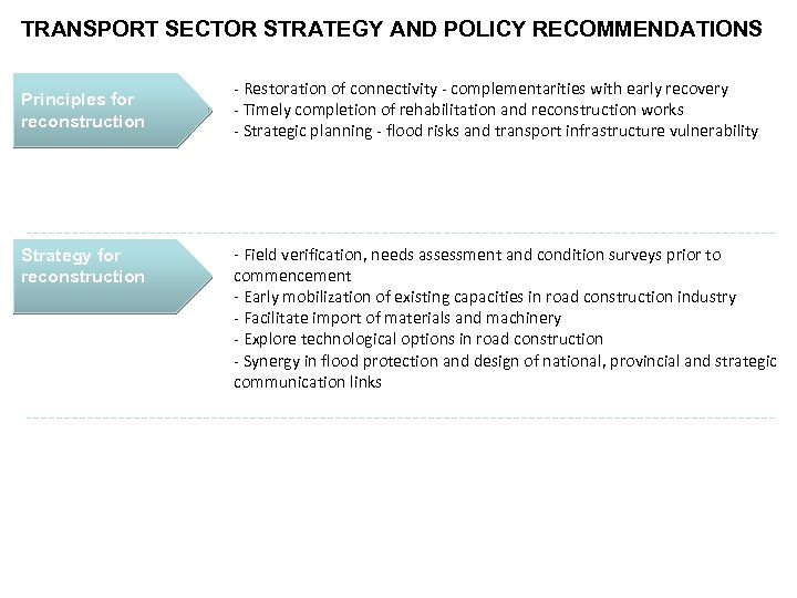 TRANSPORT SECTOR STRATEGY AND POLICY RECOMMENDATIONS Principles for reconstruction Strategy for reconstruction - Restoration