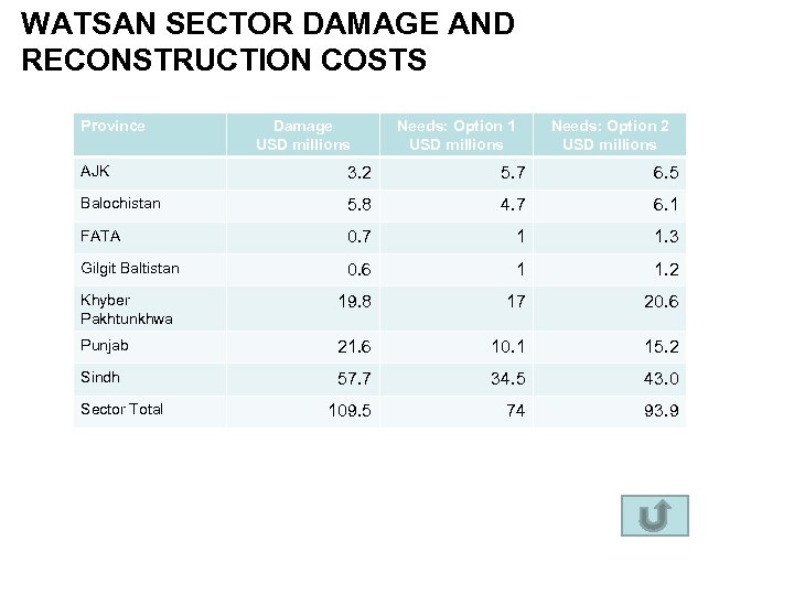 WATSAN SECTOR DAMAGE AND RECONSTRUCTION COSTS Province Damage USD millions Needs: Option 1 USD