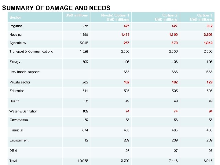 SUMMARY OF DAMAGE AND NEEDS USD millions Needs: Option 1 USD millions Option 2