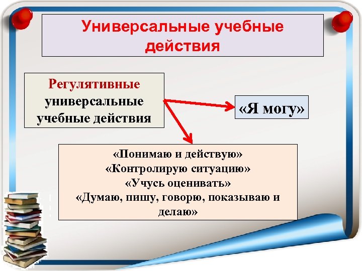 Универсальные учебные действия Регулятивные универсальные учебные действия «Я могу» «Понимаю и действую» «Контролирую ситуацию»