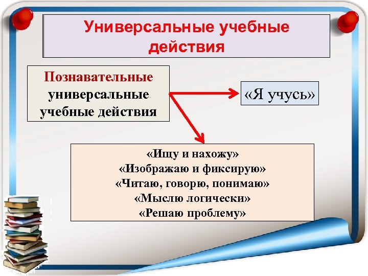 Универсальные учебные действия Познавательные универсальные учебные действия «Я учусь» «Ищу и нахожу» «Изображаю и