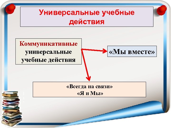 Универсальные учебные действия Коммуникативные универсальные учебные действия «Мы вместе» «Всегда на связи» «Я и