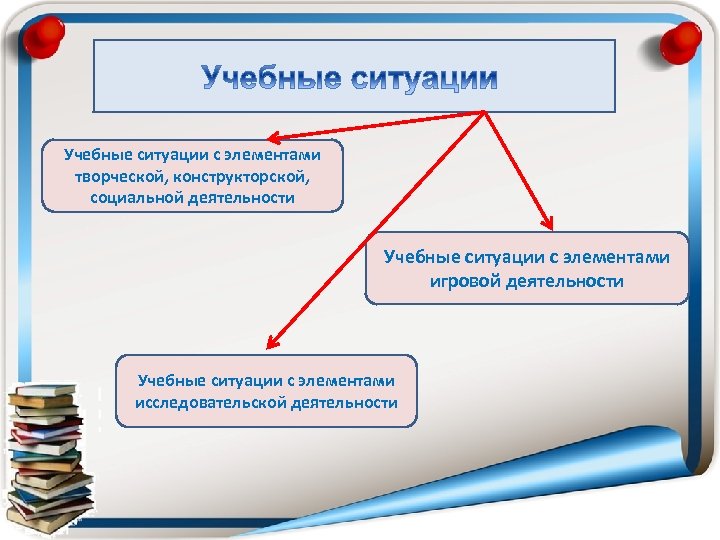 Учебные ситуации с элементами творческой, конструкторской, социальной деятельности Учебные ситуации с элементами игровой деятельности