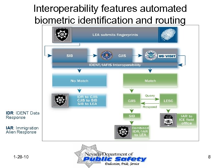 Interoperability features automated biometric identification and routing IDR: IDENT Data Response IAR: Immigration Alien