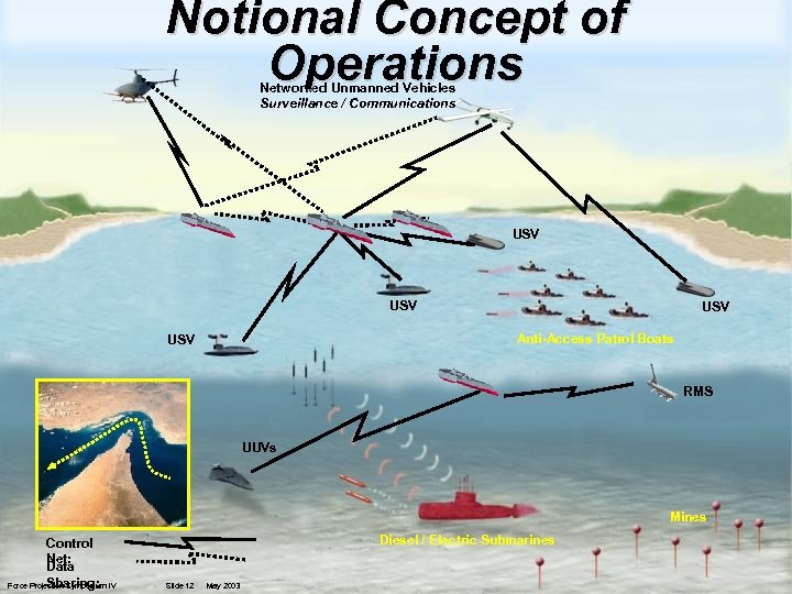 Notional Concept of Operations Networked Unmanned Vehicles Surveillance / Communications USV USV Anti-Access Patrol