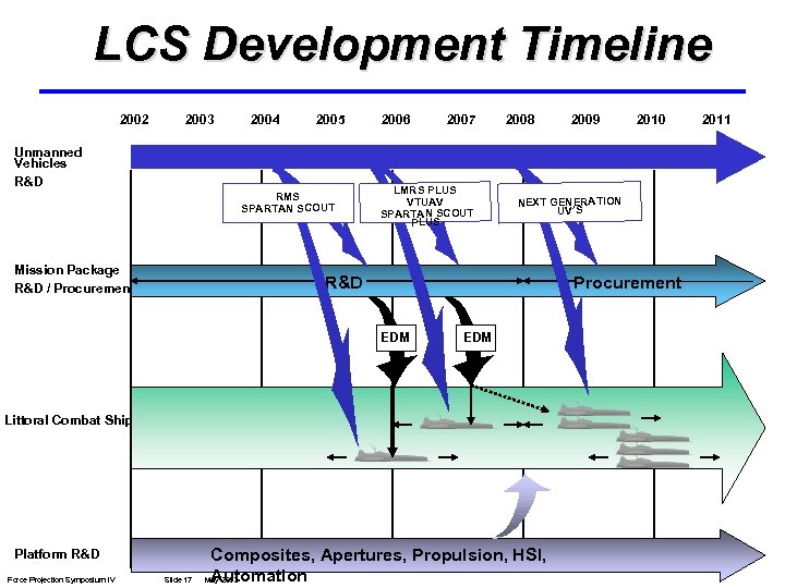 LCS Development Timeline 2002 2003 2004 2005 Unmanned Vehicles R&D RMS SPARTAN SCOUT Mission