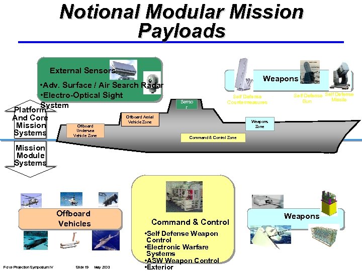 Notional Modular Mission Payloads External Sensors • Adv. Surface / Air Search Radar •