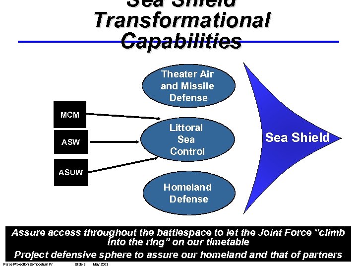 Sea Shield Transformational Capabilities Theater Air and Missile Defense MCM Littoral Sea Control ASW