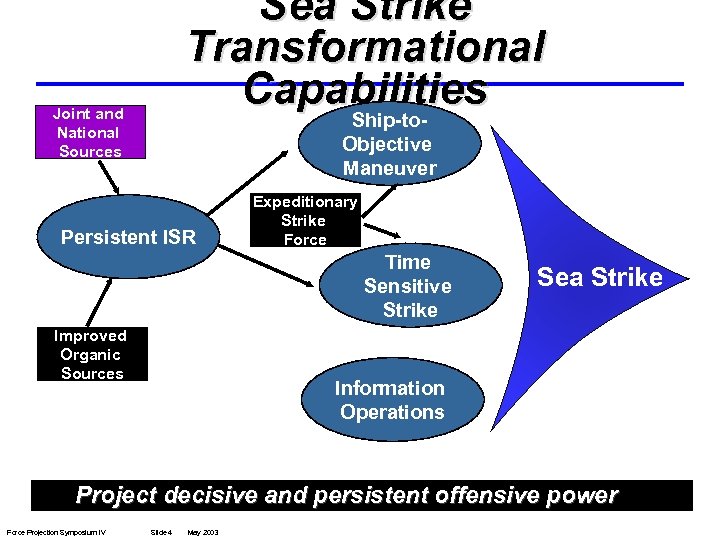 Sea Strike Transformational Capabilities Ship-to- Joint and National Sources Objective Maneuver Persistent ISR Expeditionary